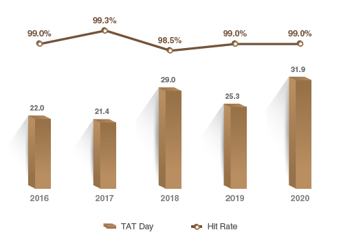 On-time Delivery Rate and Maintenance Turnover Days